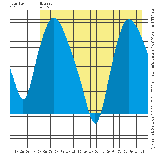Anchorage tide chart for Saturday, July 24, 2021
