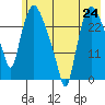 Anchorage tide chart for Saturday, July 24, 2021