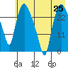 Anchorage tide chart for Sunday, July 25, 2021
