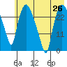 Anchorage tide chart for Monday, July 26, 2021