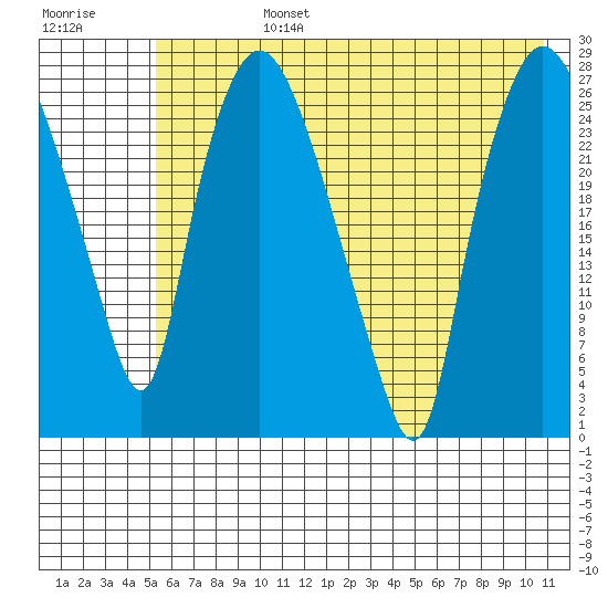 Anchorage tide chart for Tuesday, July 27, 2021