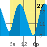 Anchorage tide chart for Tuesday, July 27, 2021