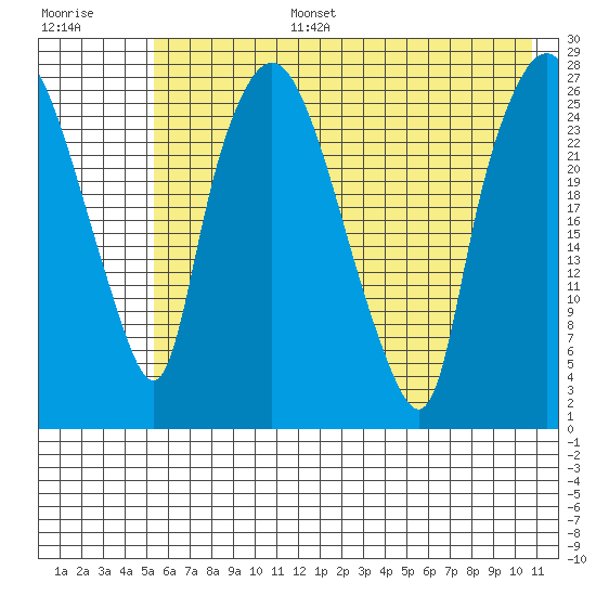 Anchorage tide chart for Wednesday, July 28, 2021