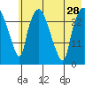 Anchorage tide chart for Wednesday, July 28, 2021