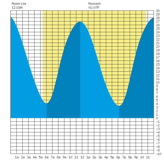 Anchorage tide chart for Thursday, July 29, 2021