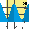Anchorage tide chart for Thursday, July 29, 2021