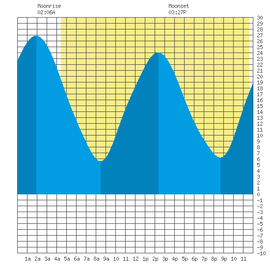 Anchorage tide chart for Friday, July 2, 2021