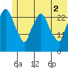 Anchorage tide chart for Friday, July 2, 2021