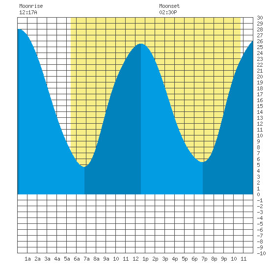 Anchorage tide chart for Friday, July 30, 2021