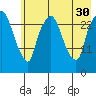 Anchorage tide chart for Friday, July 30, 2021
