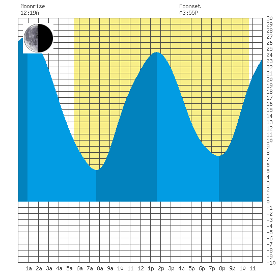 Anchorage tide chart for Saturday, July 31, 2021