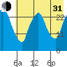 Anchorage tide chart for Saturday, July 31, 2021