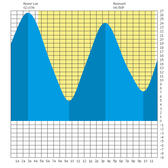 Anchorage tide chart for Saturday, July 3, 2021