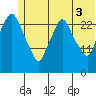 Anchorage tide chart for Saturday, July 3, 2021