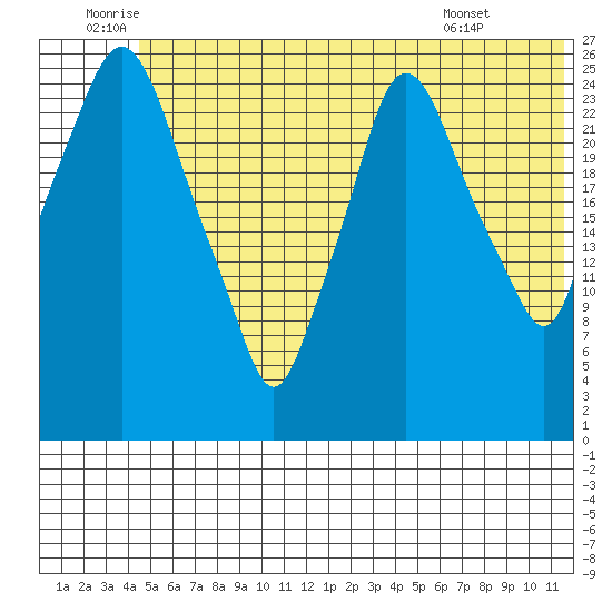 Anchorage tide chart for Sunday, July 4, 2021