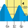 Anchorage tide chart for Sunday, July 4, 2021