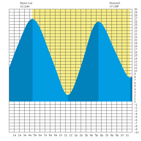 Anchorage tide chart for Monday, July 5, 2021