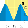 Anchorage tide chart for Monday, July 5, 2021