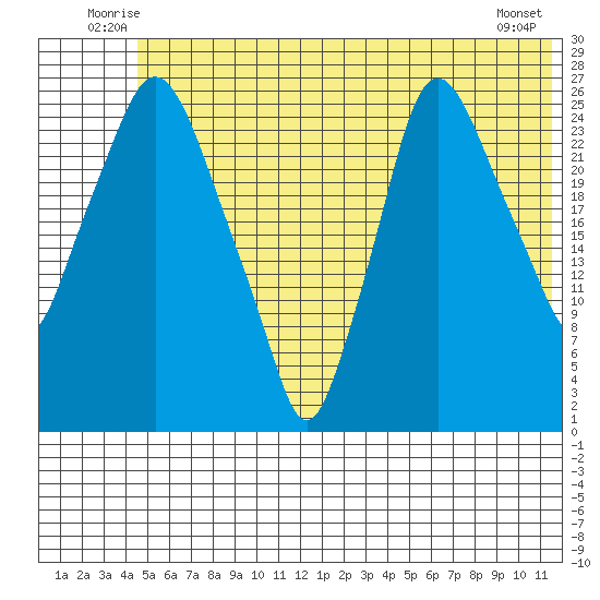 Anchorage tide chart for Tuesday, July 6, 2021