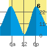 Anchorage tide chart for Tuesday, July 6, 2021