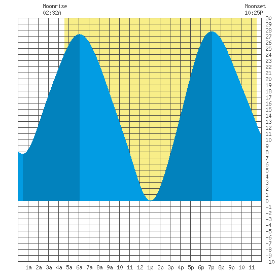 Anchorage tide chart for Wednesday, July 7, 2021