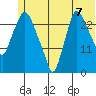 Anchorage tide chart for Wednesday, July 7, 2021