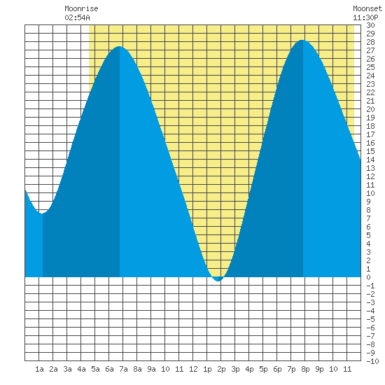 Anchorage tide chart for Thursday, July 8, 2021
