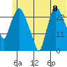 Anchorage tide chart for Thursday, July 8, 2021