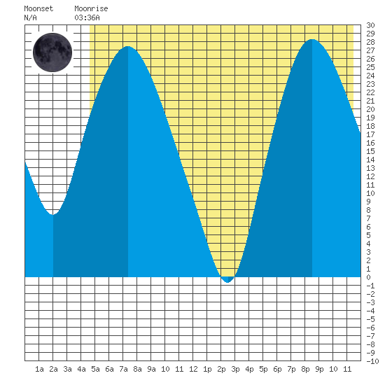 Anchorage tide chart for Friday, July 9, 2021