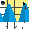 Anchorage tide chart for Friday, July 9, 2021