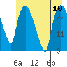 Anchorage tide chart for Tuesday, August 10, 2021