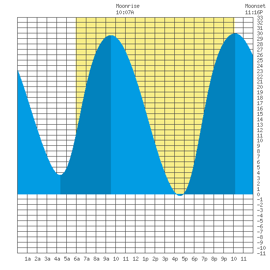 Anchorage tide chart for Wednesday, August 11, 2021