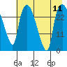 Anchorage tide chart for Wednesday, August 11, 2021