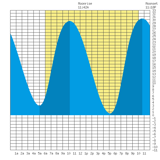 Anchorage tide chart for Thursday, August 12, 2021