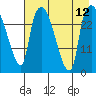 Anchorage tide chart for Thursday, August 12, 2021