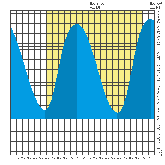 Anchorage tide chart for Friday, August 13, 2021
