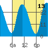 Anchorage tide chart for Friday, August 13, 2021