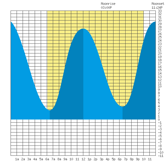 Anchorage tide chart for Saturday, August 14, 2021