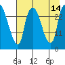 Anchorage tide chart for Saturday, August 14, 2021