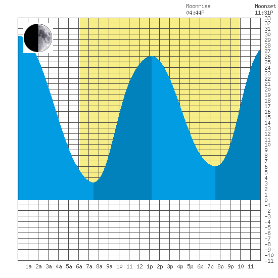 Anchorage tide chart for Sunday, August 15, 2021