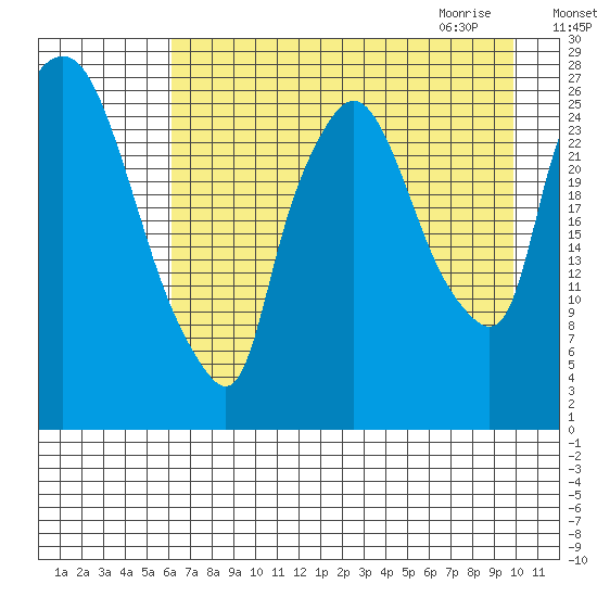 Anchorage tide chart for Monday, August 16, 2021