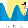 Anchorage tide chart for Monday, August 16, 2021