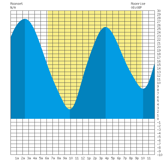 Anchorage tide chart for Tuesday, August 17, 2021