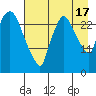 Anchorage tide chart for Tuesday, August 17, 2021