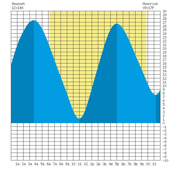 Anchorage tide chart for Wednesday, August 18, 2021