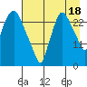 Anchorage tide chart for Wednesday, August 18, 2021