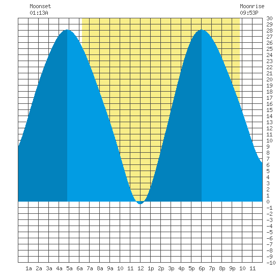 Anchorage tide chart for Thursday, August 19, 2021