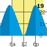 Anchorage tide chart for Thursday, August 19, 2021