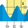 Anchorage tide chart for Sunday, August 1, 2021