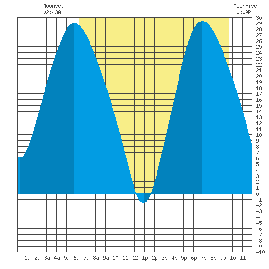 Anchorage tide chart for Friday, August 20, 2021